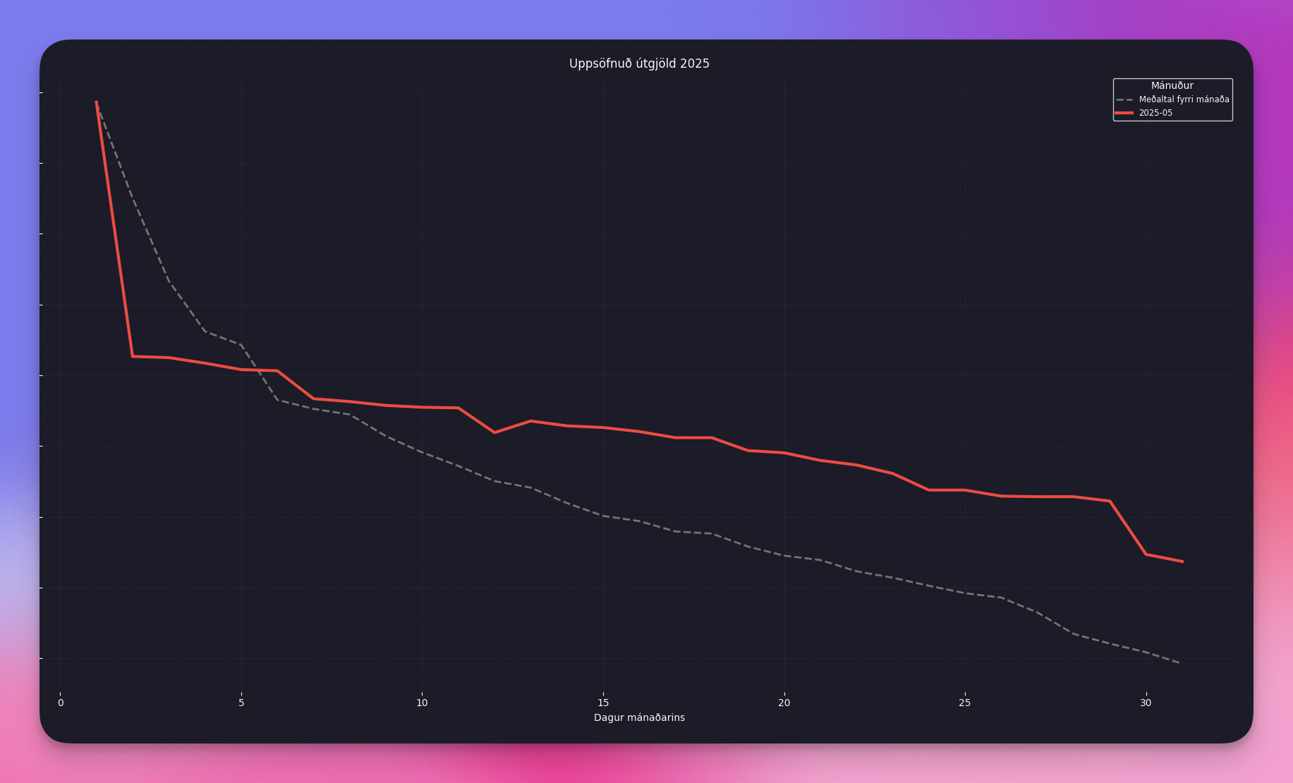 Family finance dashboard showing monthly spending burn-up chart